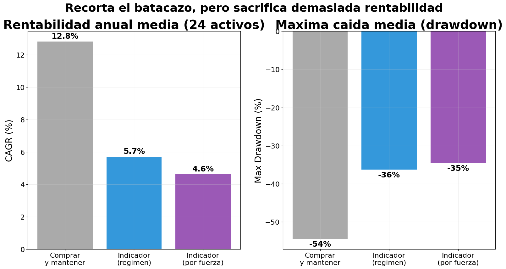 Comparación de rentabilidad anual media y drawdown máximo medio entre comprar y mantener, el régimen del indicador y la variante con sizing, sobre los 24 activos analizados