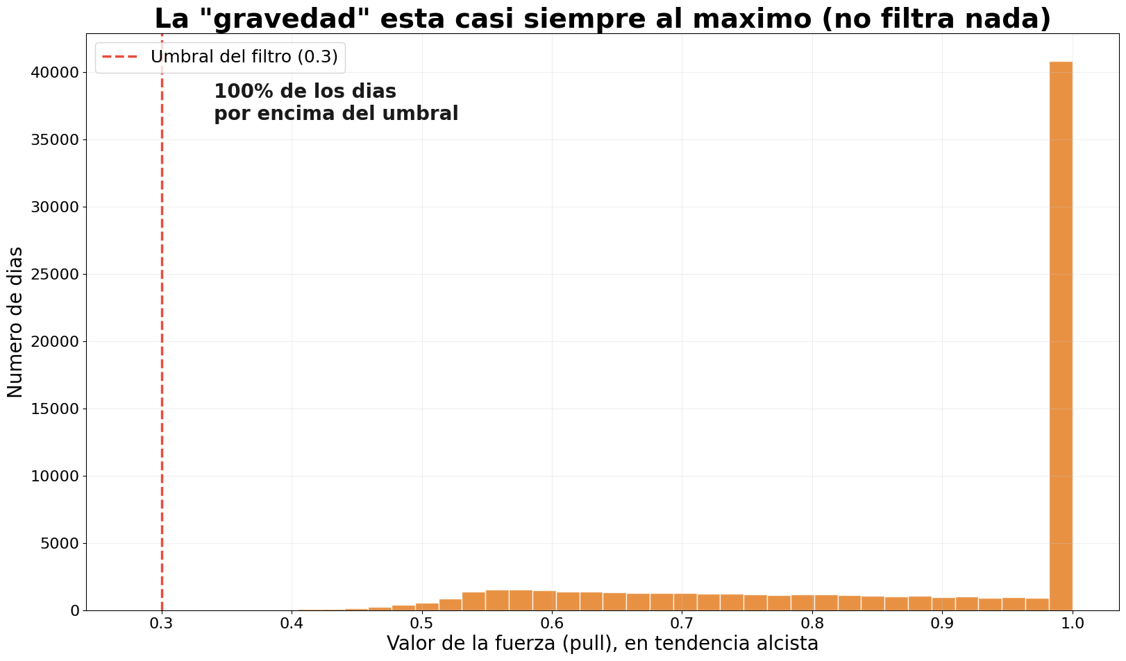 Distribución de la fuerza del motor de gravedad cuando el indicador está en verde: los valores se concentran en el máximo, de modo que el filtro coincide casi siempre con el régimen alcista