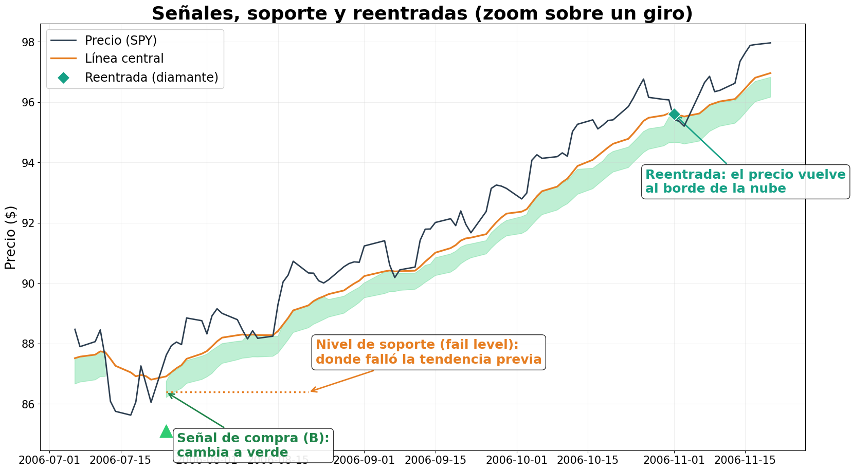 Niveles y señales que dibuja el indicador sobre el precio: marcas donde se rompió la tendencia anterior y puntos de pullback