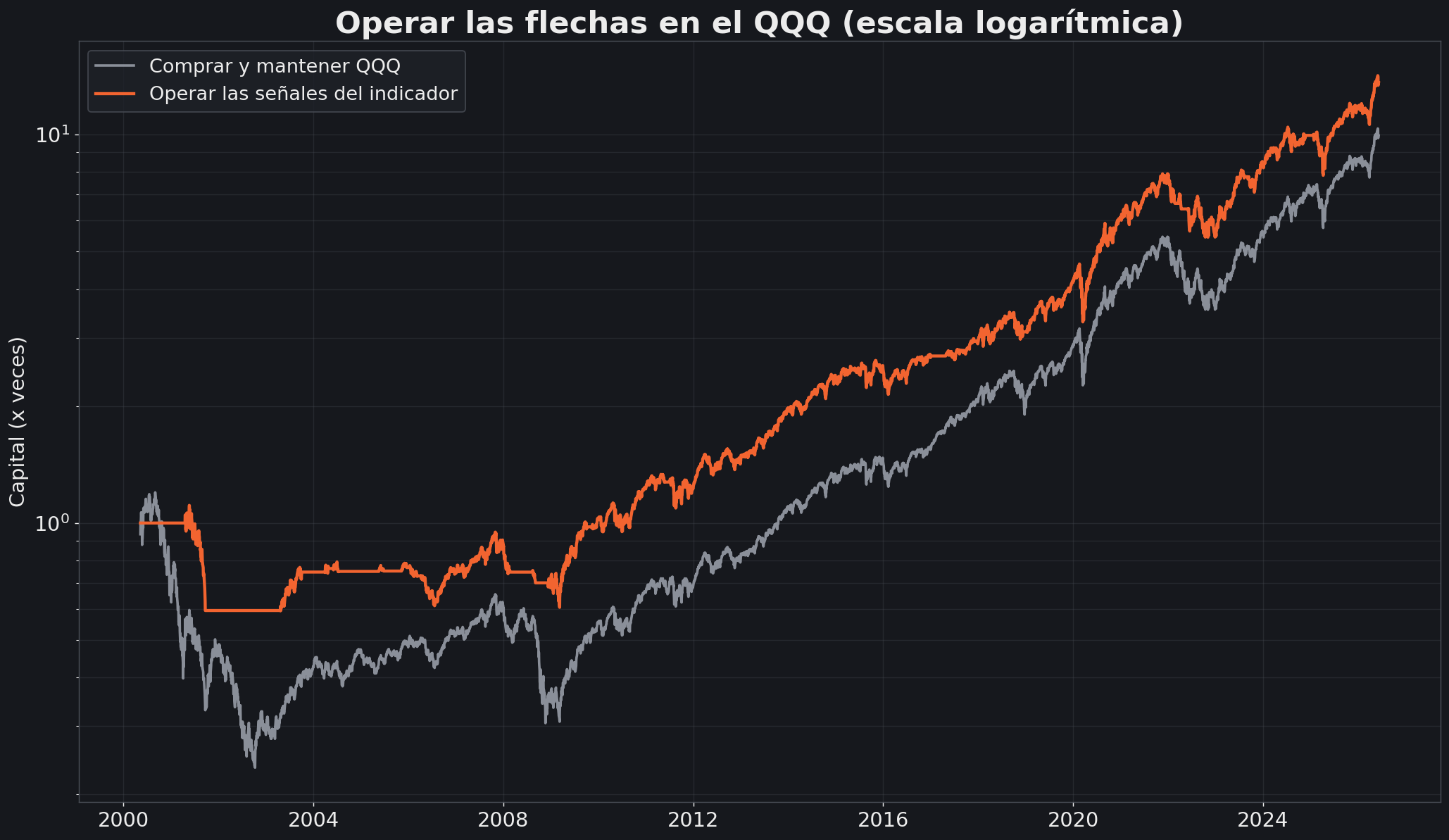 Curva de capital del indicador de IA frente a comprar y mantener el QQQ entre 2000 y 2026: la estrategia acaba por encima del benchmark y con aproximadamente la mitad de las caídas