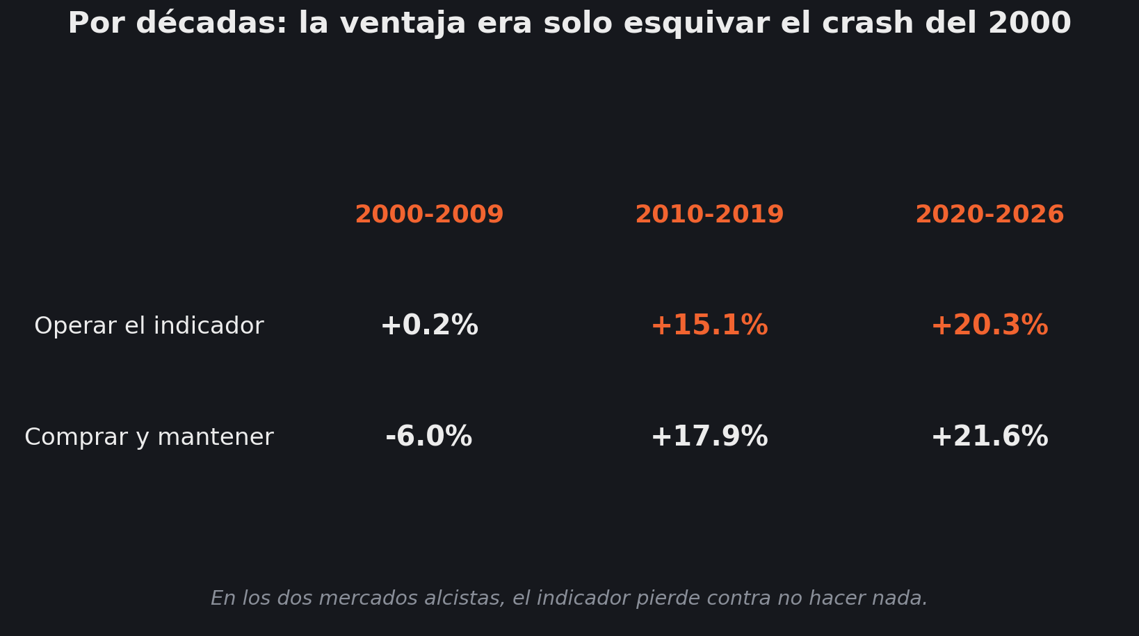 Rentabilidad del indicador de IA frente a comprar y mantener partida por décadas: toda la ventaja procede de esquivar el crash de las puntocom en 2000, mientras que en la década de 2010 y en la de 2020 pierde contra el benchmark