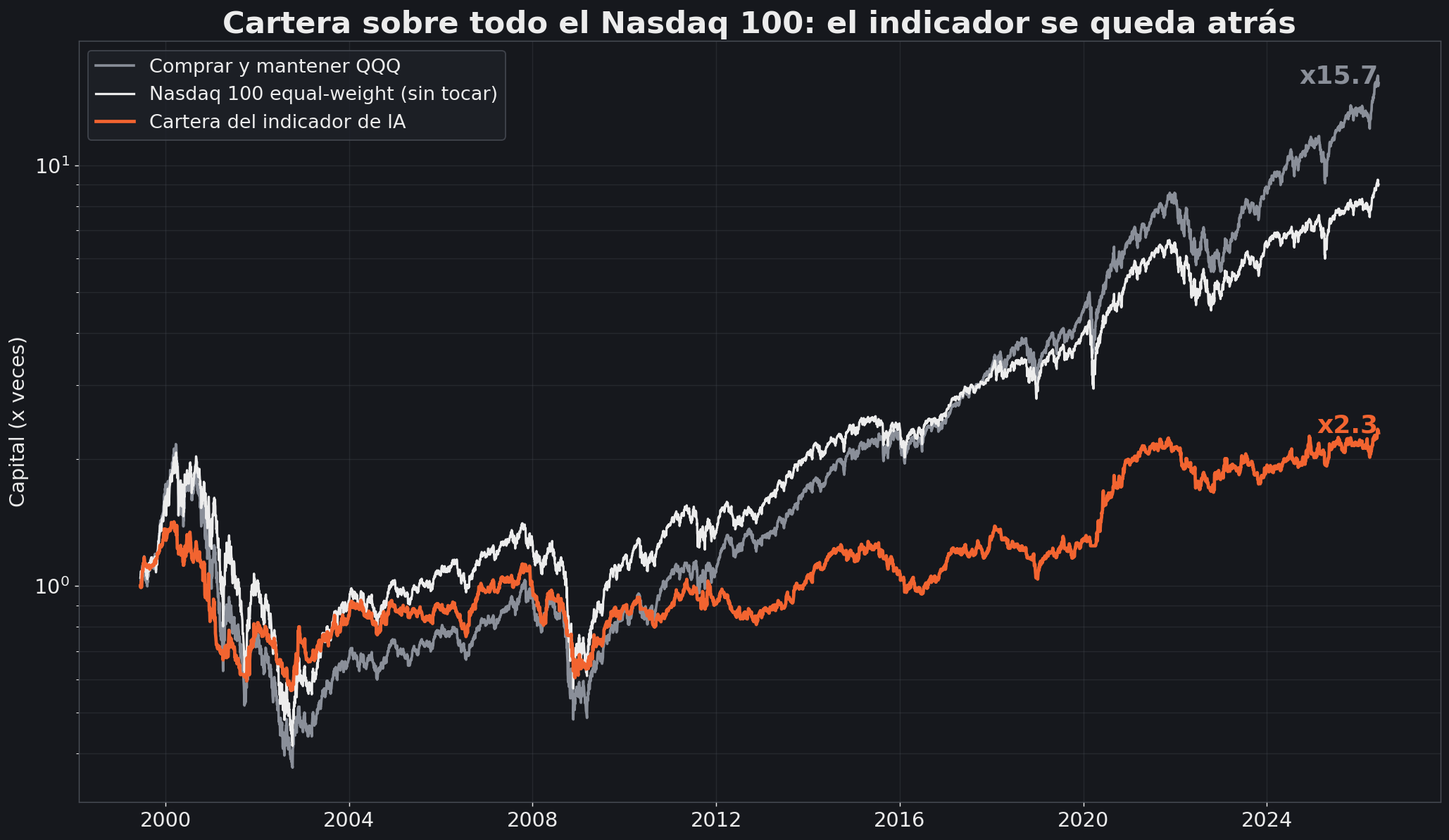 Comparación de curvas de capital 2000-2026: la cartera operada con el indicador de IA multiplica el capital por dos con un 3,2% anual, mientras comprar y mantener el QQQ lo multiplica por quince con un 10,8% anual