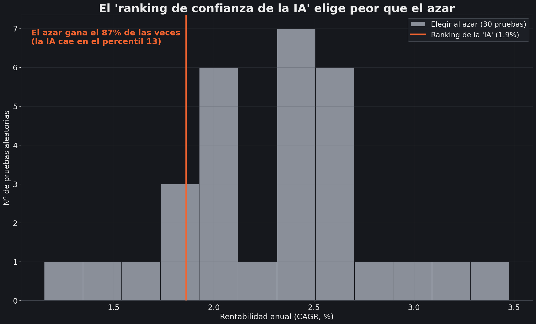 Control aleatorio: distribución de 30 selecciones al azar frente a la selección por ranking de confianza del indicador de IA; el azar bate al ranking en el 87% de los casos y la IA queda en el percentil 13