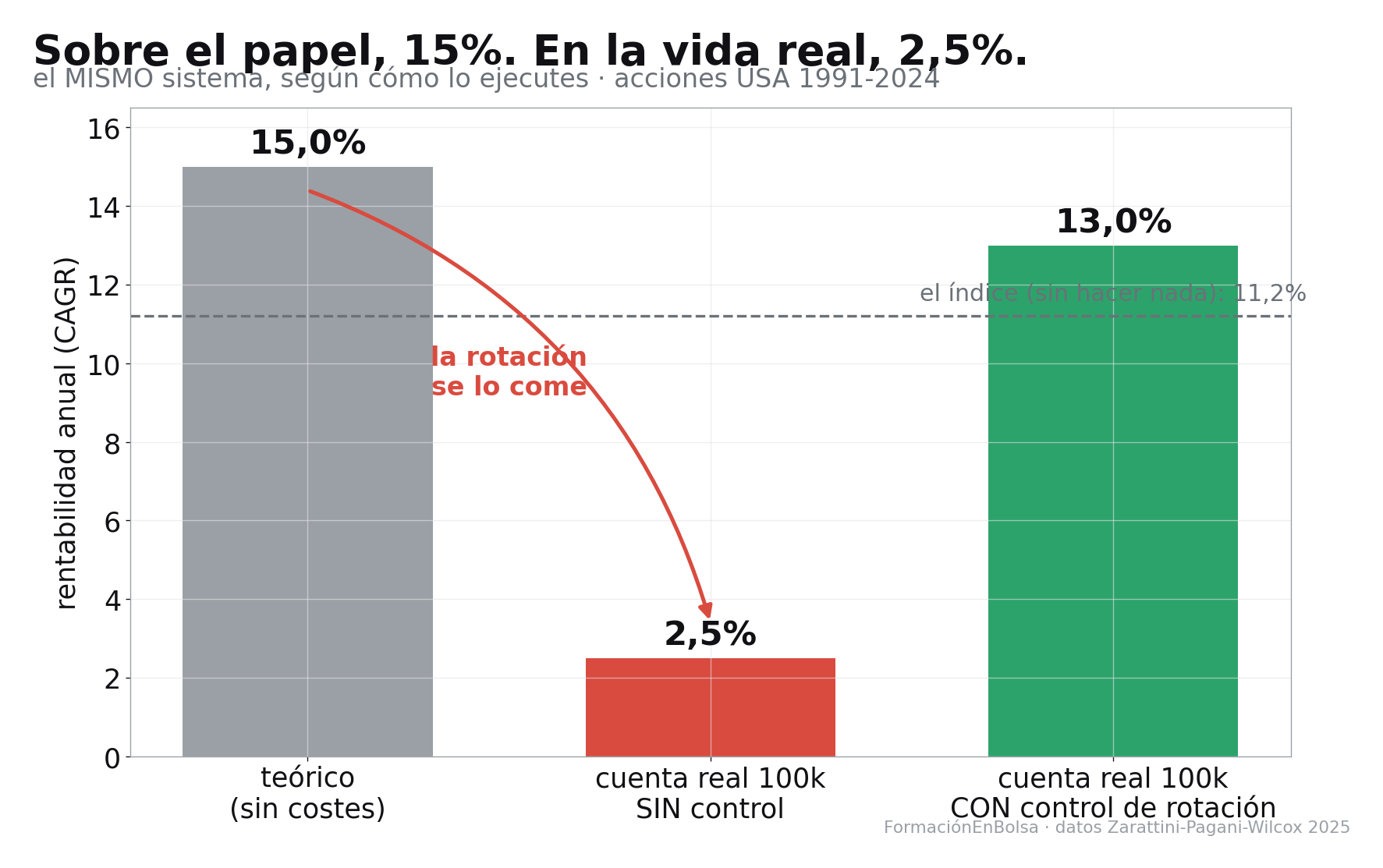 Rentabilidad anual del sistema en tres escenarios: 15,19% teórico, 2,5% en una cuenta de 100.000 dólares sin control de rotación y 13% con control de rotación, frente al 11,2% del mercado