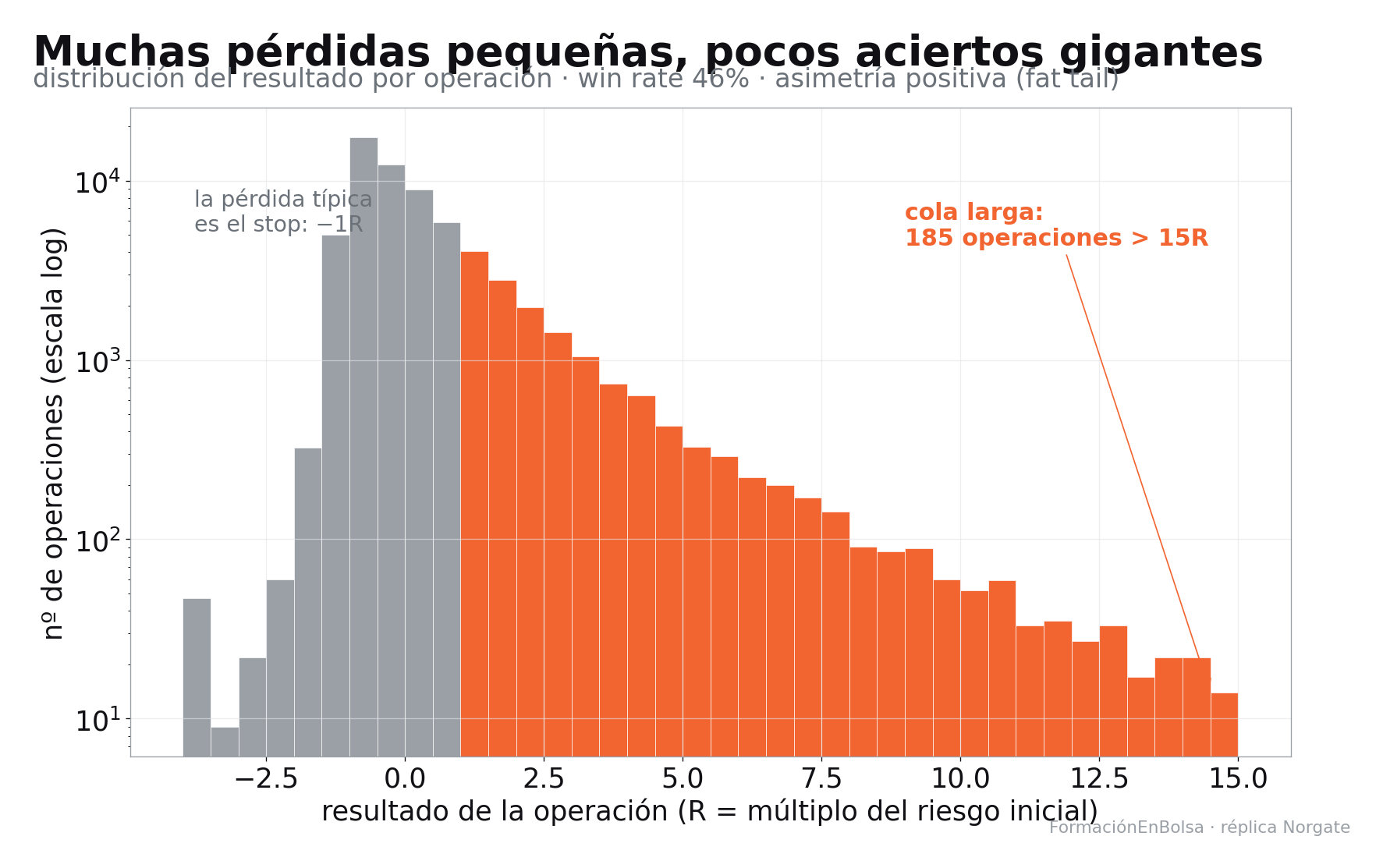 Histograma de resultados por operación en múltiplos de riesgo: el pico está en −1,0R con 18.694 operaciones, la cola izquierda por debajo de −2R es finísima y la barra de más de 15R contiene 202 operaciones