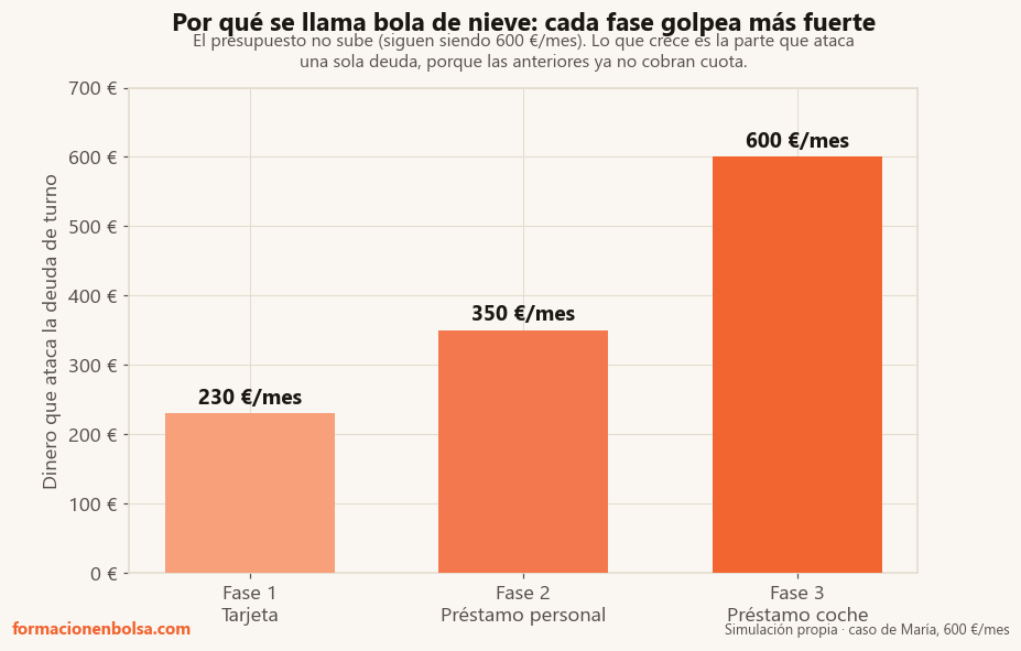 Dinero mensual que ataca cada deuda por fases: 230 € contra la tarjeta, 350 € contra el préstamo personal y 600 € contra el coche, manteniendo siempre el mismo presupuesto de 600 € al mes