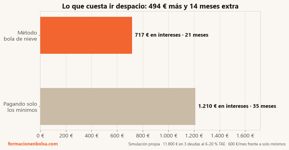Comparación de intereses pagados: 717 € y 21 meses con el método bola de nieve frente a 1.210 € y 35 meses pagando solo los mínimos, sobre una deuda inicial de 11.800 €