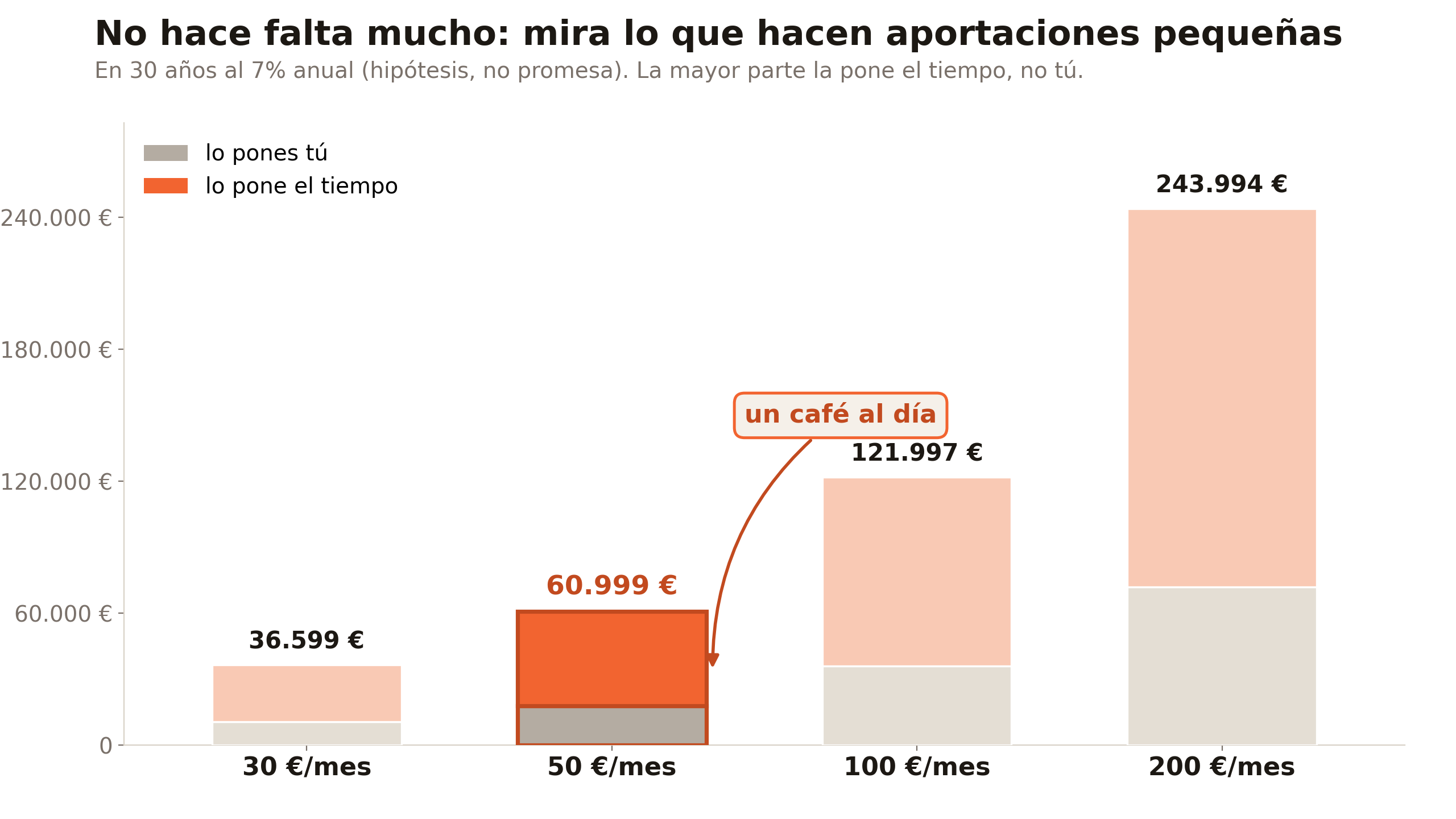 Gráfica de lo que acumulan aportaciones mensuales pequeñas en 30 años al 7% anual hipotético: 30 € al mes llegan a 36.599 €, 50 € a 60.999 €, 100 € a 121.997 € y 200 € a 243.994 €, y en todos los casos la mayor parte la pone el tiempo
