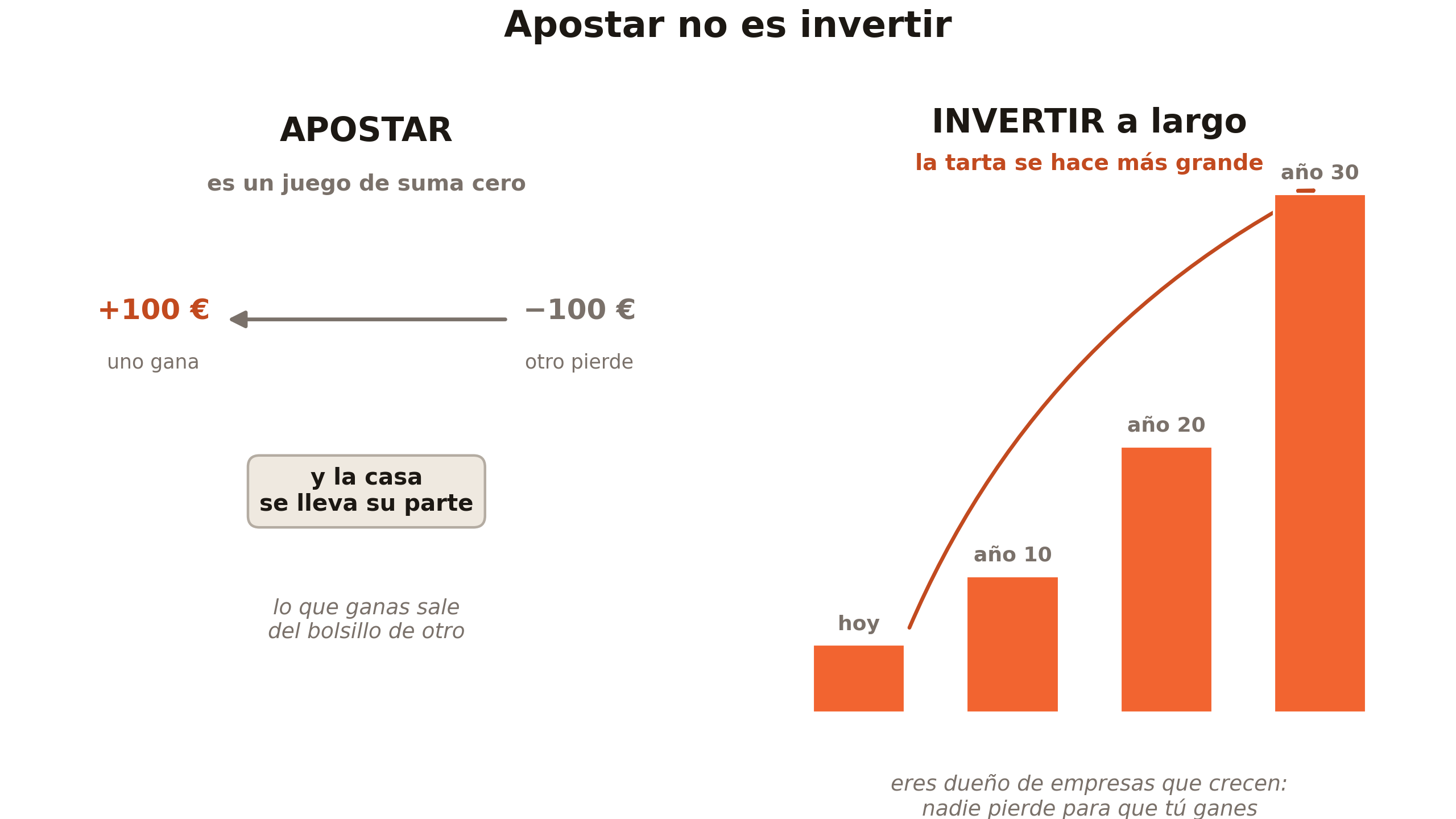 Esquema de apostar frente a invertir: en la apuesta lo que gana uno lo pierde otro y la casa se lleva su parte; invirtiendo a largo plazo eres dueño de empresas que crecen y la tarta se hace más grande con los años