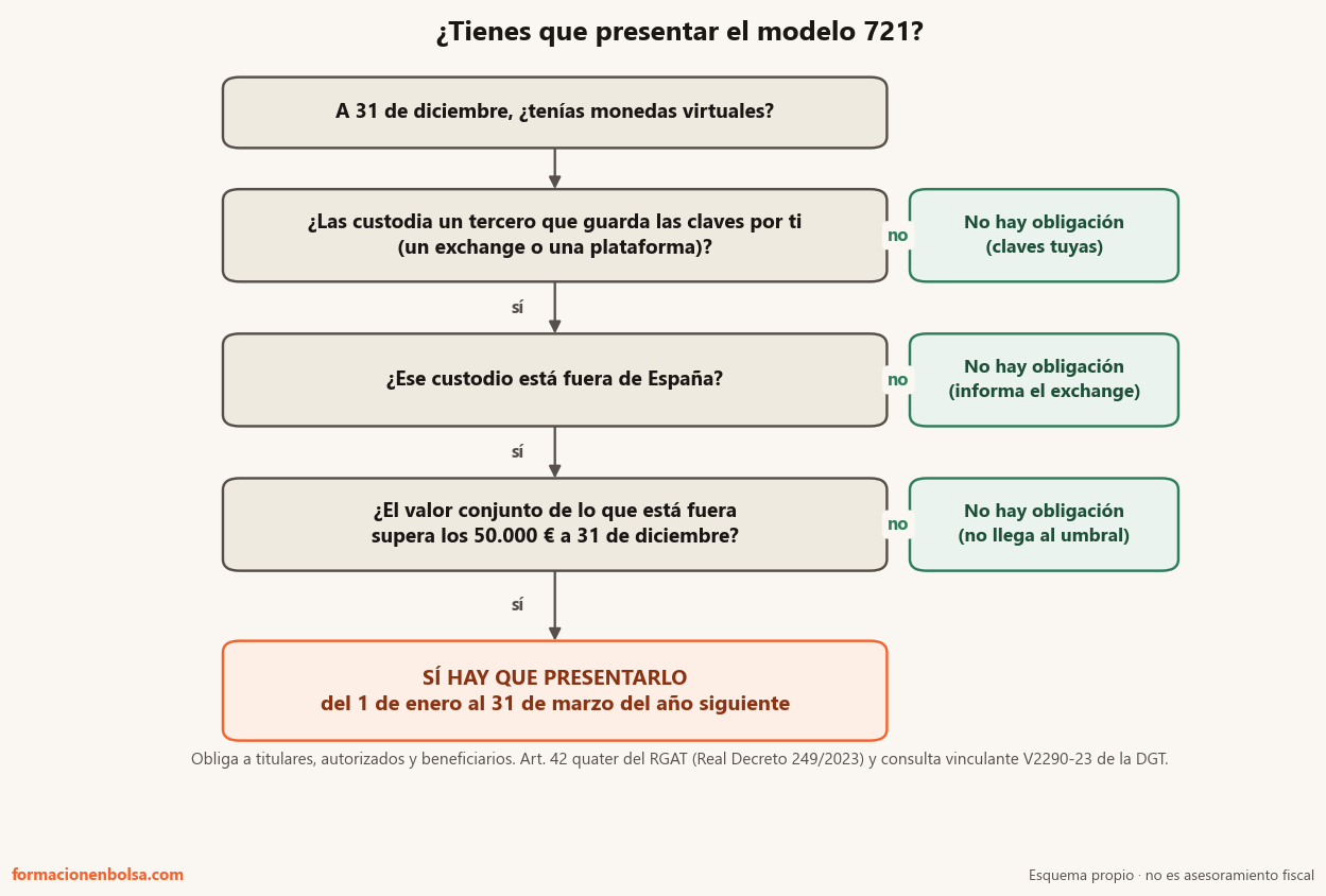 Árbol de decisión con las cuatro preguntas que determinan si hay obligación de presentar el modelo 721: si hay custodio, si está fuera de España y si se superan los 50.000 euros