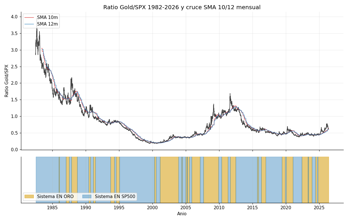 Ratio Gold/SPX de 1982 a 2026 con los grandes regímenes sombreados: caída continua de 1985 a 1996, subida fuerte de 2002 a 2011, nueva caída de 2013 a 2019 y zona mixta desde 2020