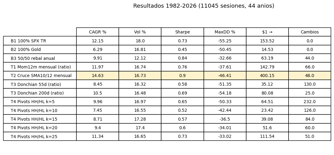 Tabla de resultados del backtest 1982-2026: SP500 12,15% con 55% de drawdown, oro 6,29% con 50%, 50/50 9,91% con 33%, momentum 12m 11,97% con 38%, medias 8/12 14,89% con 33% y pivotes k=45 13,54% con 29%