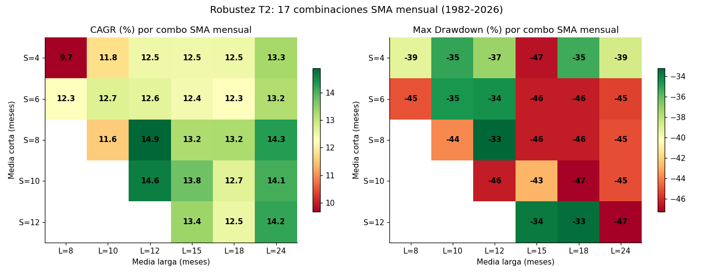 Mapa de calor de las 17 combinaciones de medias sobre el ratio: 15 de 17 baten al SP500 puro, la peor (4/8) da 9,67% y la mejor (8/12) da 14,89%, con 10/12, 8/24 y 12/24 por encima del 14%