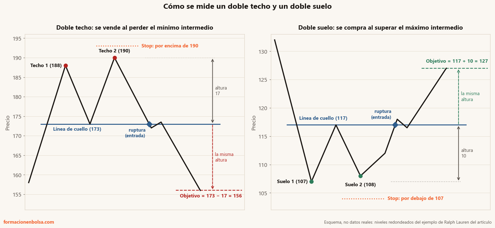 Esquema de la medición de un doble techo y un doble suelo: altura de la figura, línea de cuello, objetivo proyectado desde la ruptura y stop