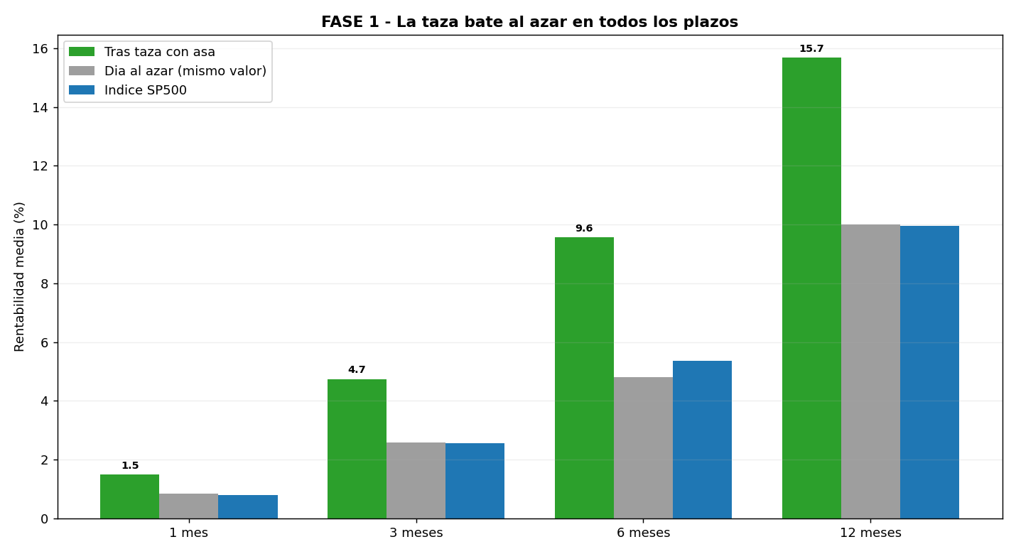 Retornos futuros tras la ruptura de una taza con asa frente al control aleatorio y al índice: a 6 meses la señal da 9,56% frente a 4,81% del azar; a 12 meses, 15,69% frente a 9,99%