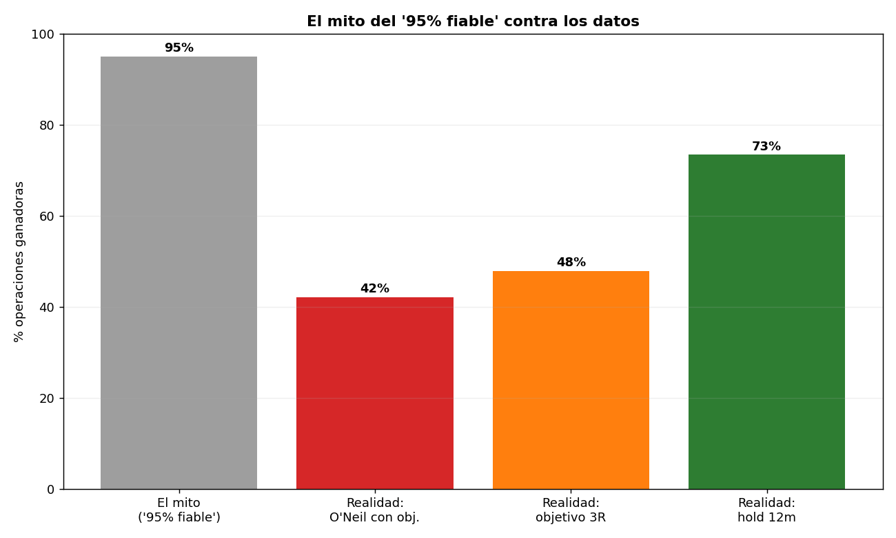 De dónde sale el mito del 95% de fiabilidad: la tasa de fallo de ruptura de Bulkowski es del 5%, lo que significa que el 95% de las rupturas se mueven al menos un 5%; solo el 61% alcanza el objetivo medido y el porcentaje de aciertos operando con objetivo es del 40-50%