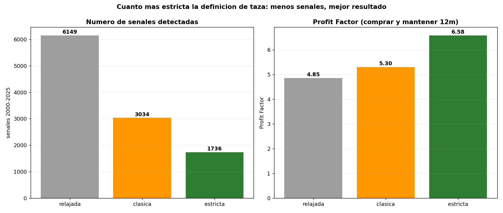 Comparativa de los tres presets de detección: relajada con 6.150 señales y PF 4,85, clásica con 3.035 y PF 5,30, estricta con 1.736 señales y PF 6,58