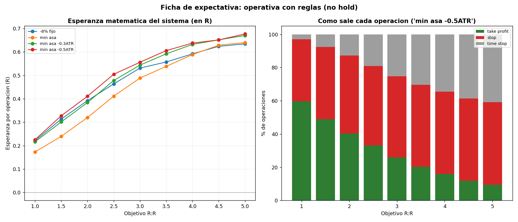 Expectativa del sistema por nivel de objetivo: a objetivos altos crece la esperanza teórica pero el 41% de las operaciones sale por tiempo sin tocar ni objetivo ni stop; la fórmula de libro dice 1,80R a 5R y la real es 0,68R