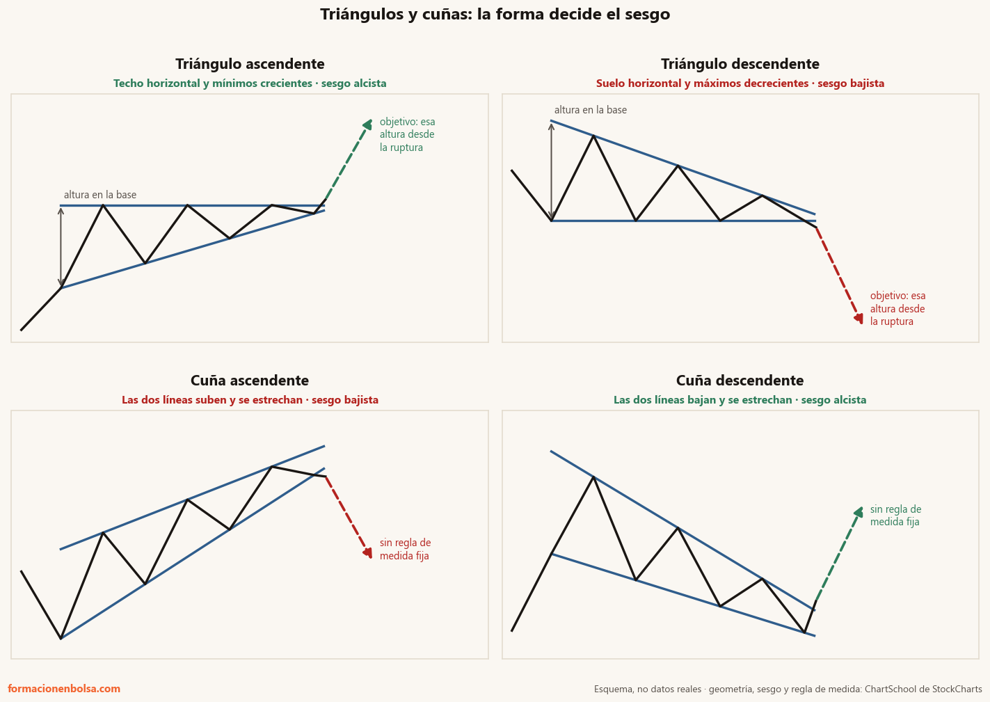 Esquema de triángulo ascendente, triángulo descendente, cuña ascendente y cuña descendente, con su sesgo y su regla de medida