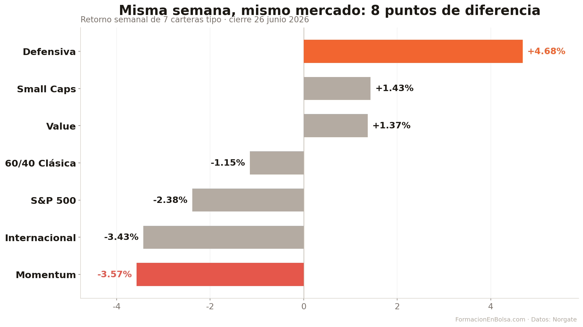 Retorno semanal de siete carteras tipo al cierre del 26 de junio de 2026: la cartera Defensiva lidera con un +4,7% y la de Momentum cierra la tabla con un −3,6%, ocho puntos de diferencia entre ambas