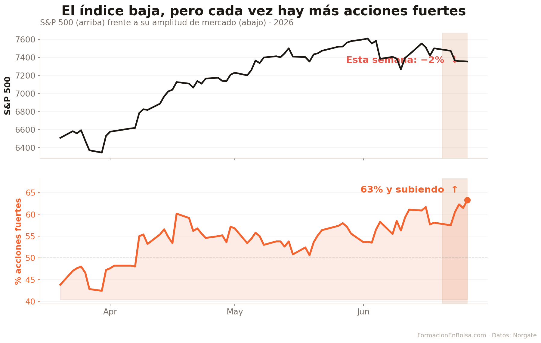 S&P 500 frente a su amplitud de mercado en 2026: en la última semana de junio el índice cae un 2% mientras el porcentaje de acciones fuertes sube hasta el 63%, por encima de la línea del 50%