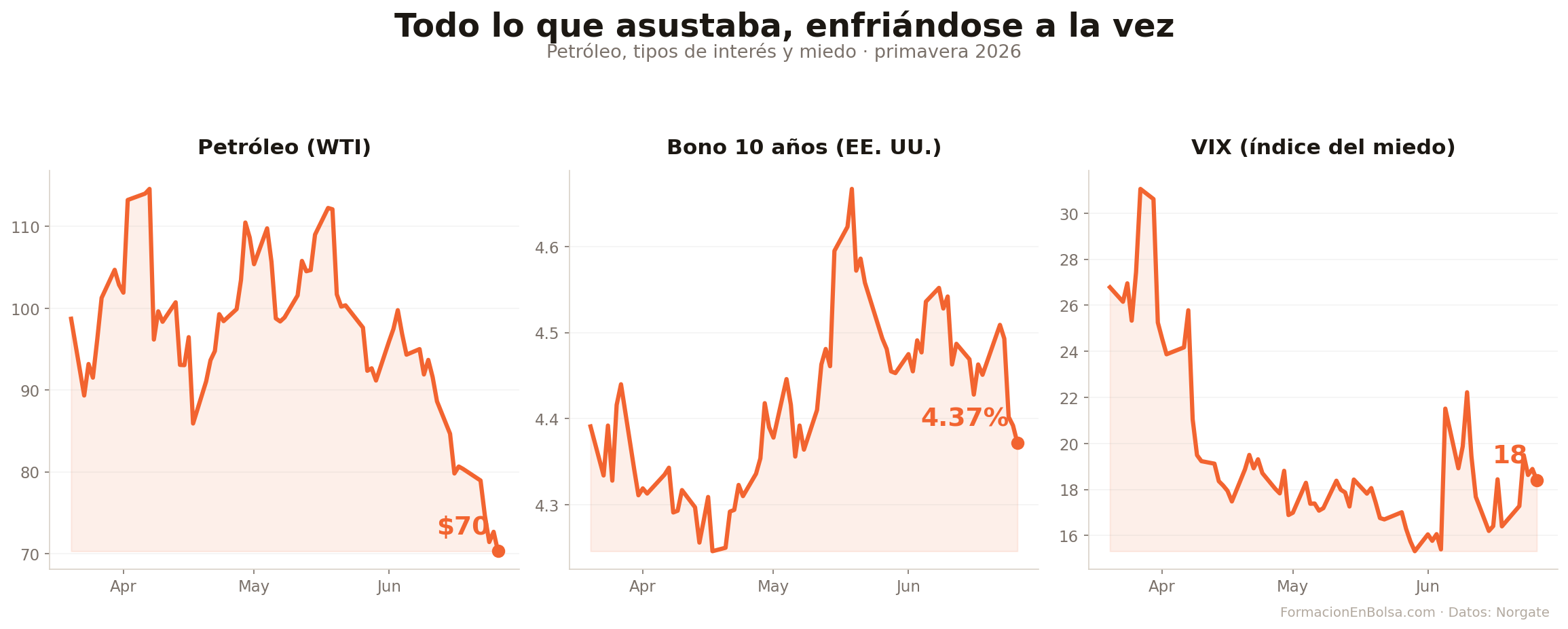 Tres paneles de la primavera de 2026: el petróleo WTI cae hasta los 70 dólares, el rendimiento del bono a 10 años de EE. UU. afloja hasta la zona del 4,4% y el VIX se queda en 18