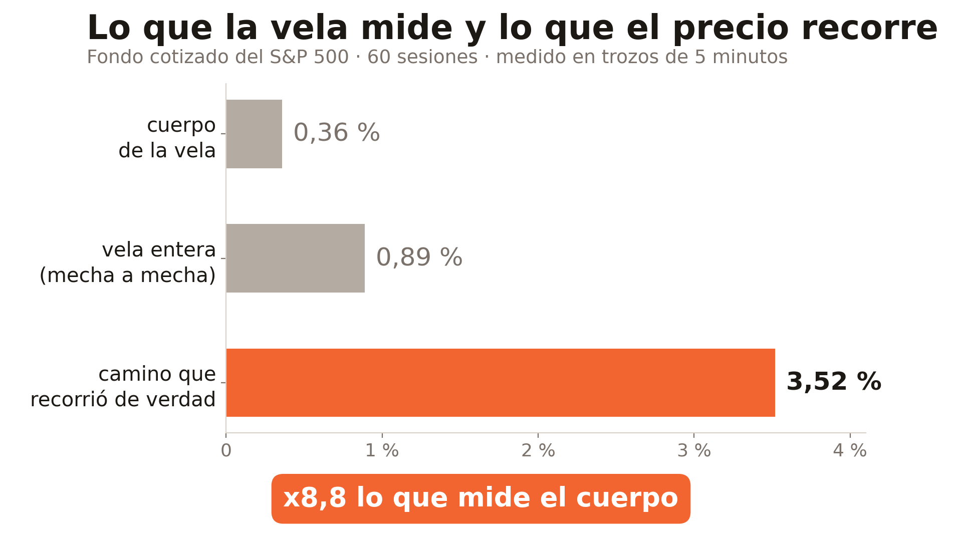 Lo que la vela mide y lo que el precio recorre en el SPY, 60 sesiones medidas en trozos de 5 minutos: mediana del cuerpo de la vela 0,36 %, vela entera de mecha a mecha 0,89 % y camino recorrido de verdad 3,52 %, 8,8 veces el cuerpo