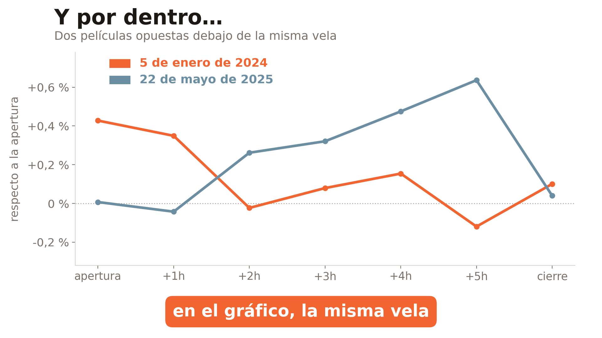 Camino hora a hora respecto a la apertura: el 5 de enero de 2024 empieza en +0,43 %, baja a −0,02 % a las dos horas y a −0,12 % a las cinco antes de cerrar en +0,10 %; el 22 de mayo de 2025 pasa de +0,01 % a +0,64 % a las cinco horas y cae a +0,04 % al cierre