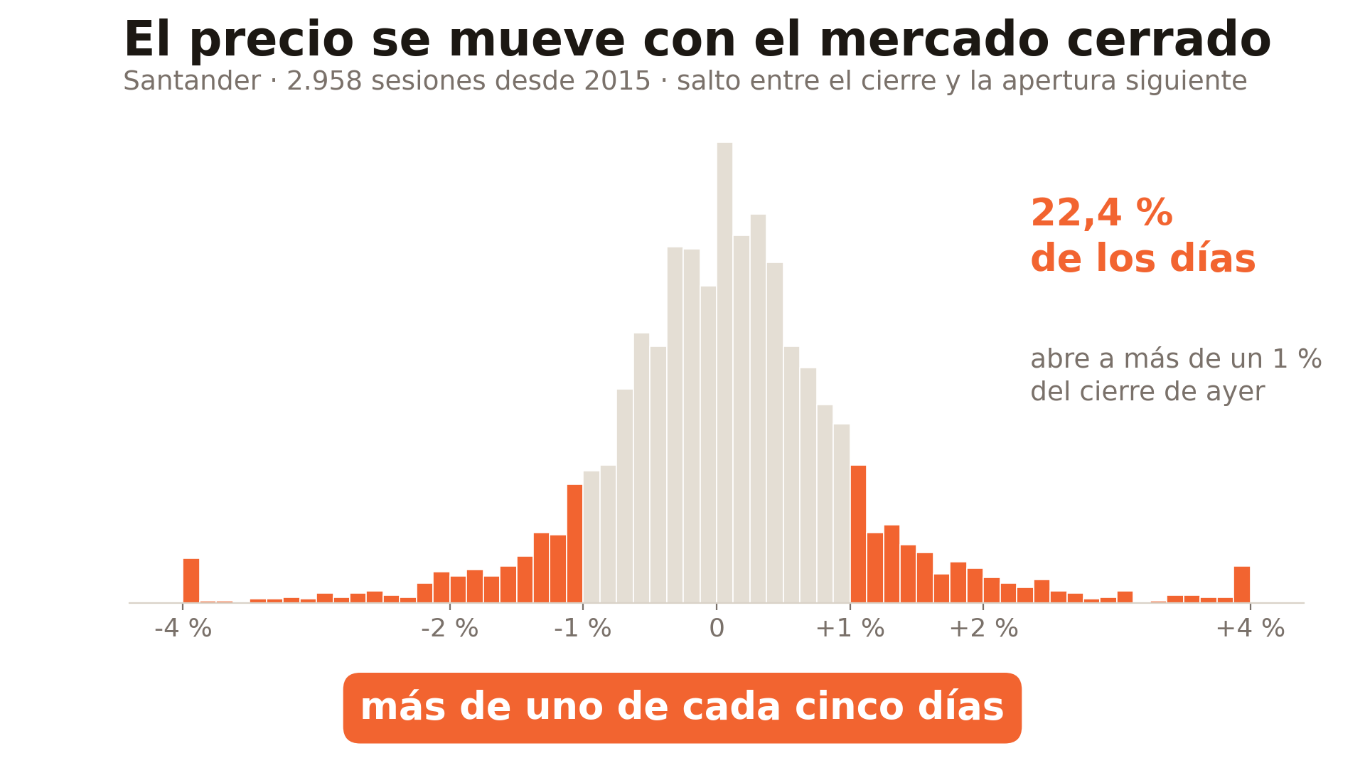 Histograma del salto entre el cierre y la apertura siguiente del Santander en 2.958 sesiones desde 2015: el 22,4 % de los días abre a más de un 1 % del cierre del día anterior