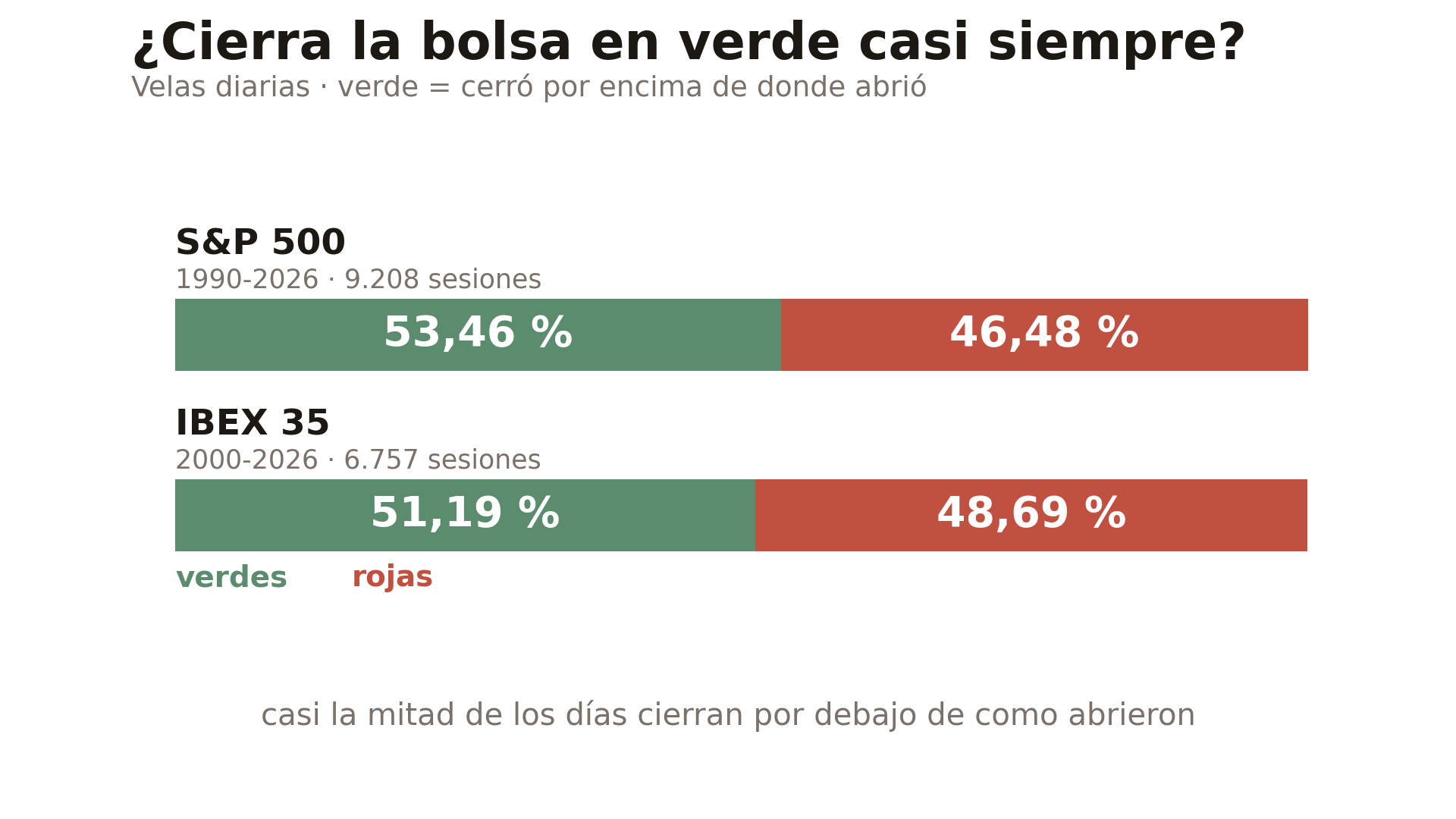Velas diarias verdes y rojas: en el S&P 500, de 1990 a 2026 y 9.208 sesiones, el 53,46 % verdes y el 46,48 % rojas; en el IBEX 35, de 2000 a 2026 y 6.757 sesiones, el 51,19 % verdes y el 48,69 % rojas