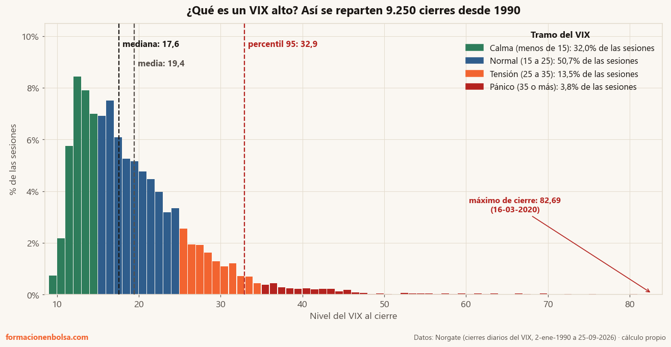 Histograma de los cierres diarios del VIX desde 1990 coloreado por tramos: calma por debajo de 15, normal de 15 a 25, tensión de 25 a 35 y pánico a partir de 35, con la mediana en 17,6, la media en 19,4 y el percentil 95 en 32,9