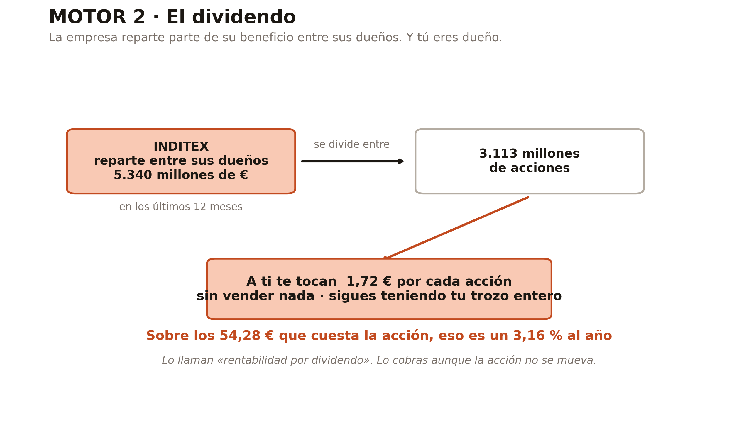 Motor 2, el dividendo: Inditex reparte 5.340 millones de euros entre sus dueños en los últimos 12 meses, divididos entre 3.113 millones de acciones; a cada acción le tocan 1,72 €, un 3,16% sobre los 54,28 € que cuesta