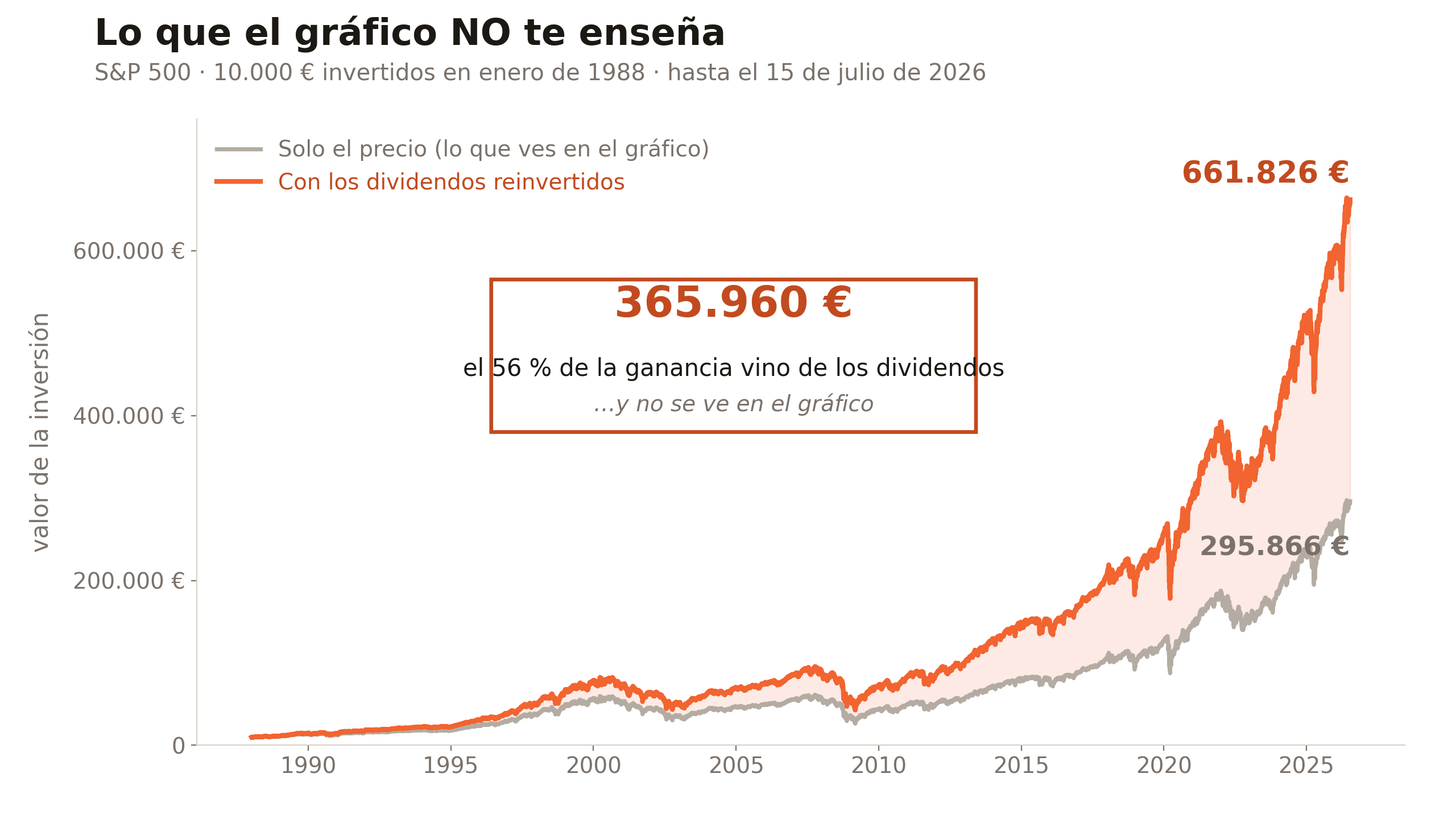 S&P 500, 10.000 € invertidos en enero de 1988 hasta el 15 de julio de 2026: 295.866 € solo con el precio frente a 661.826 € con los dividendos reinvertidos; la brecha es de 365.960 €, el 56% de la ganancia