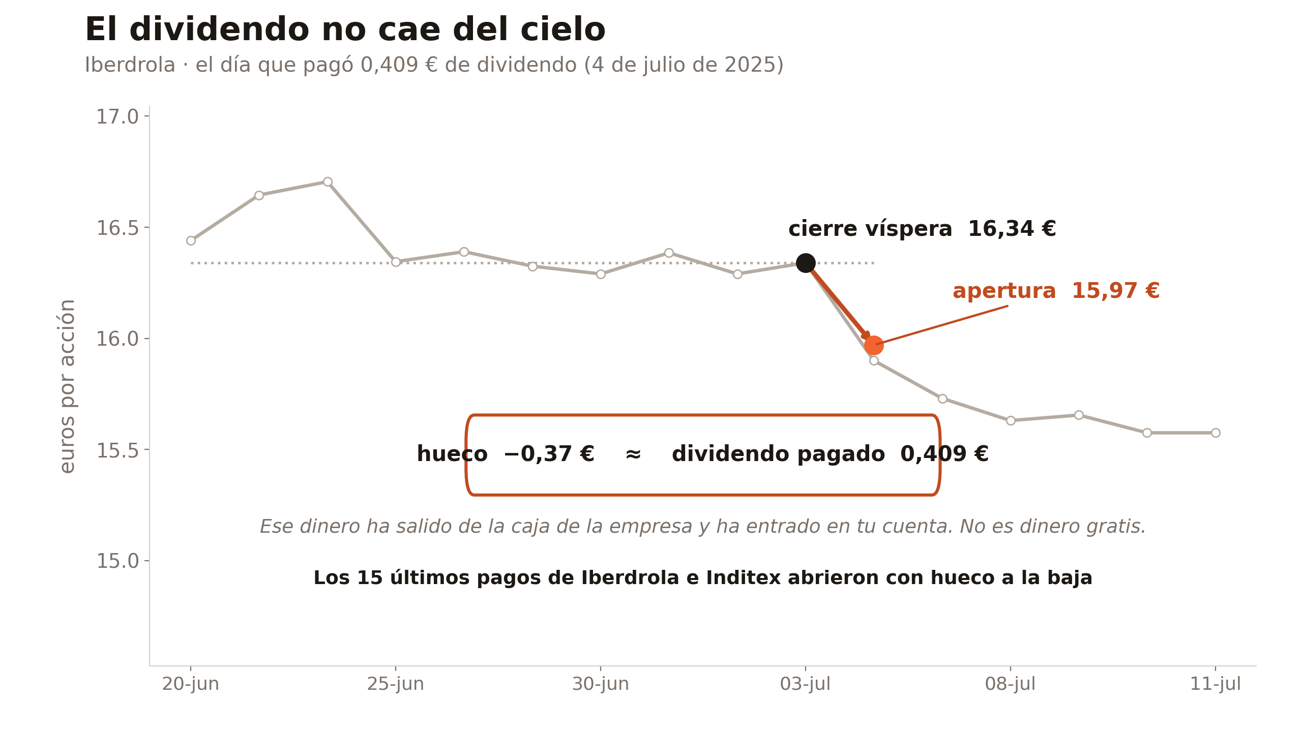 Iberdrola el 4 de julio de 2025, día en que cotizó sin su dividendo de 0,409 €: cierre de la víspera en 16,34 € y apertura en 15,97 €, un hueco de 0,37 €, casi el importe del dividendo