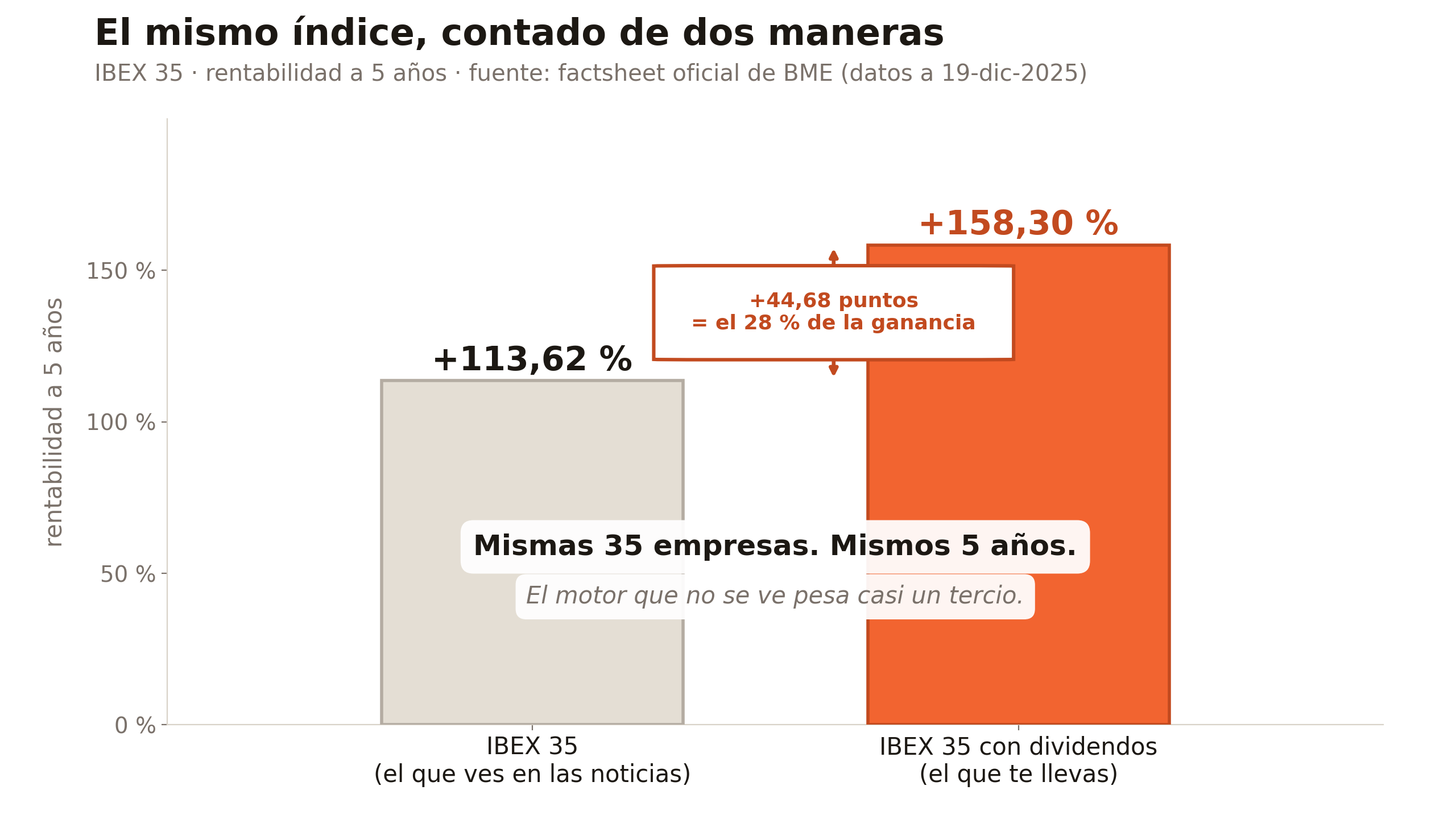 IBEX 35 a 5 años según la ficha oficial de BME con datos a 19 de diciembre de 2025: +113,62% el índice de precios frente a +158,30% el IBEX 35 con dividendos; la diferencia de 44,68 puntos es el 28% de la ganancia