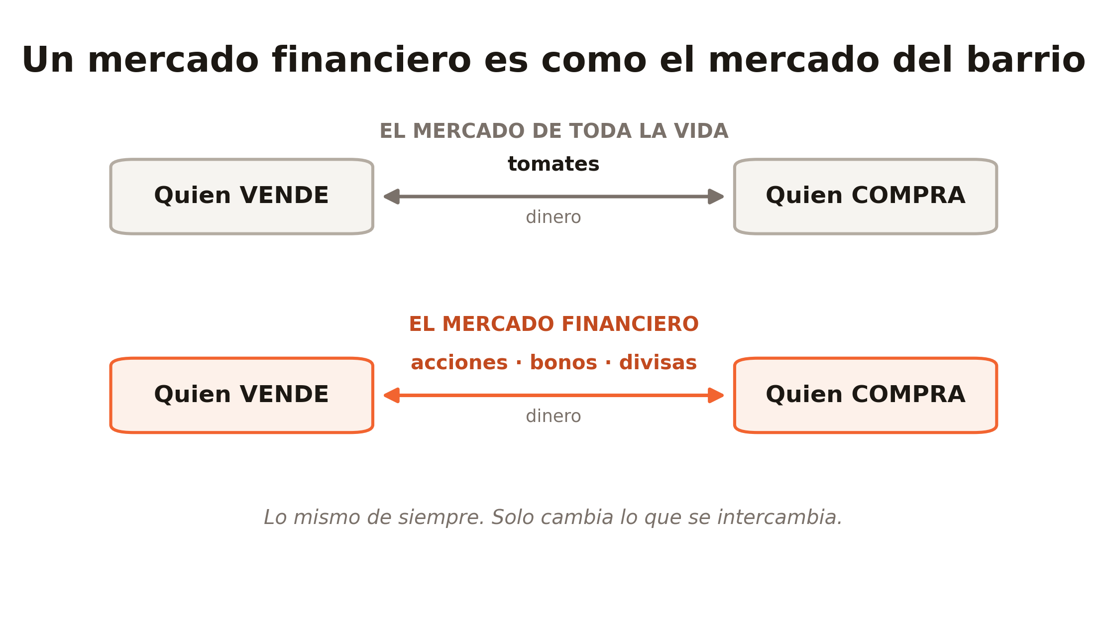 Esquema que compara el mercado del barrio con un mercado financiero: en los dos hay quien vende y quien compra a cambio de dinero; en uno cambian de manos tomates y en el otro acciones, bonos y divisas