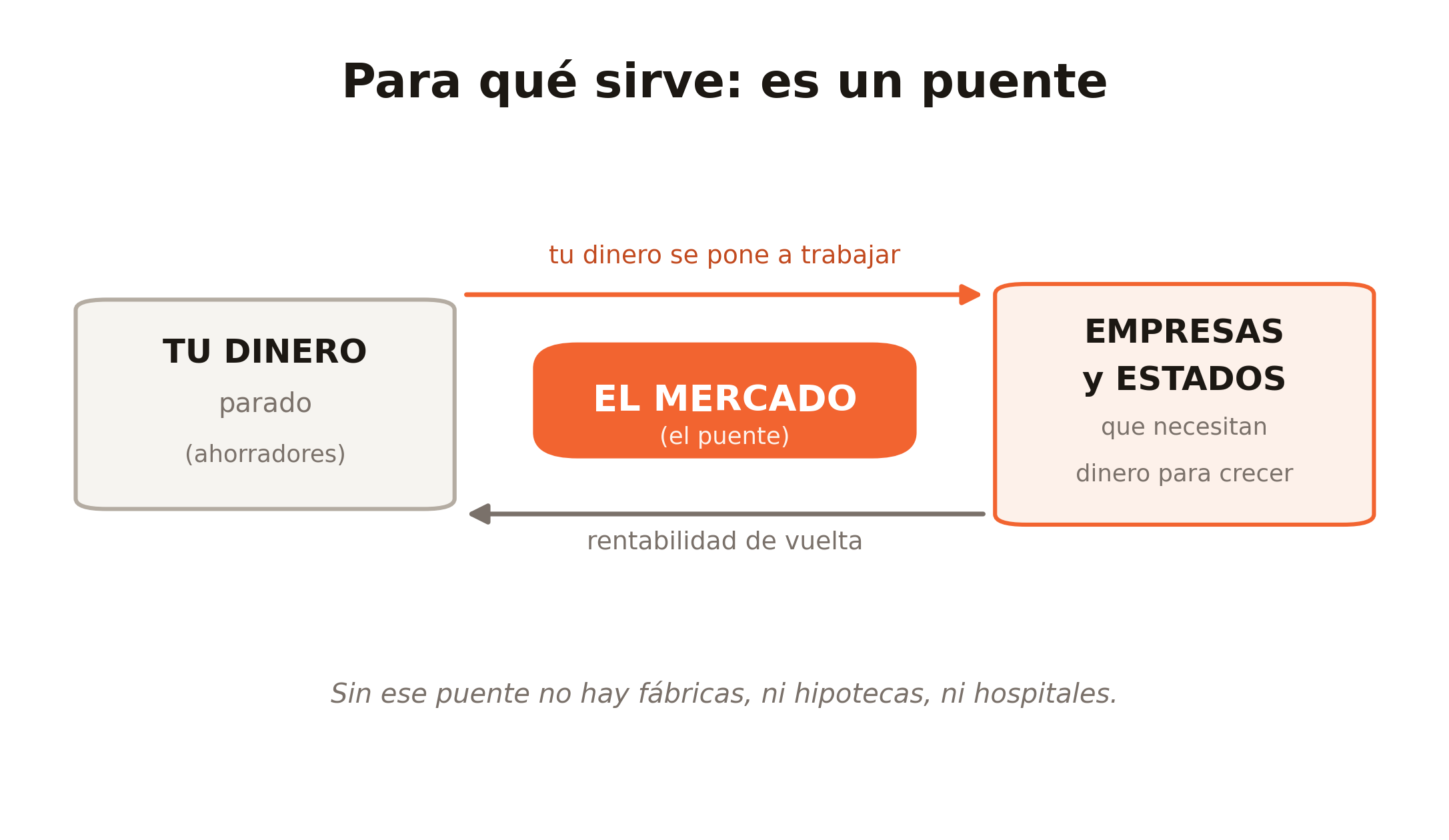 Esquema del mercado financiero como puente: el dinero parado de los ahorradores va a empresas y Estados que lo necesitan para crecer, y vuelve en forma de rentabilidad