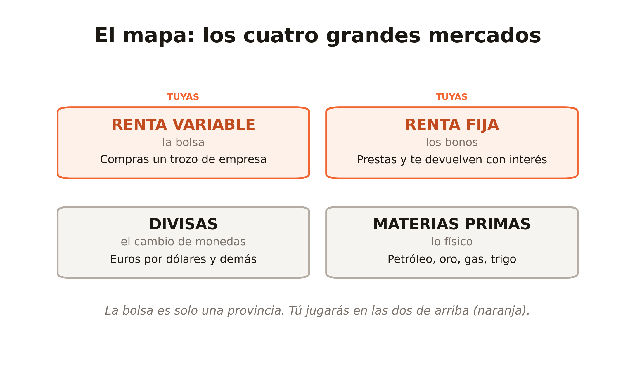 Mapa de los cuatro grandes mercados financieros: renta variable (la bolsa) y renta fija (los bonos), marcadas como las del inversor que empieza, y divisas y materias primas
