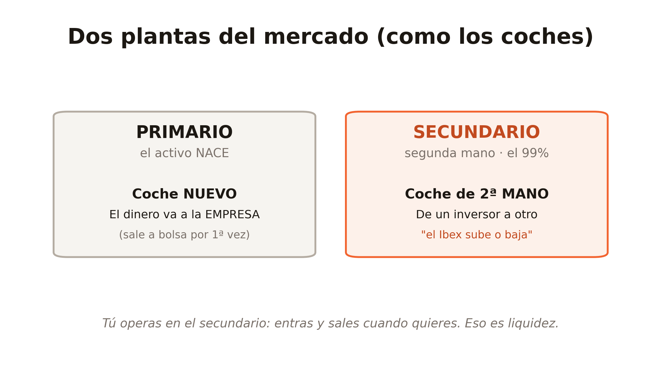 Esquema de las dos plantas del mercado: en el primario el activo nace y el dinero va a la empresa, como un coche nuevo; en el secundario pasa de un inversor a otro, como un coche de segunda mano, y es donde ocurre el 99%