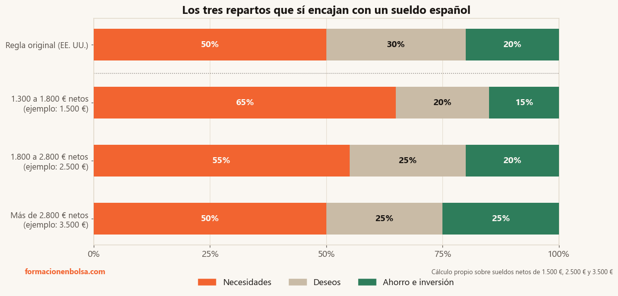 Comparación de los cuatro repartos: la regla original 50/30/20 frente al 65/20/15 para sueldos de 1.300 a 1.800 €, el 55/25/20 de 1.800 a 2.800 € y el 50/25/25 por encima de 2.800 € netos