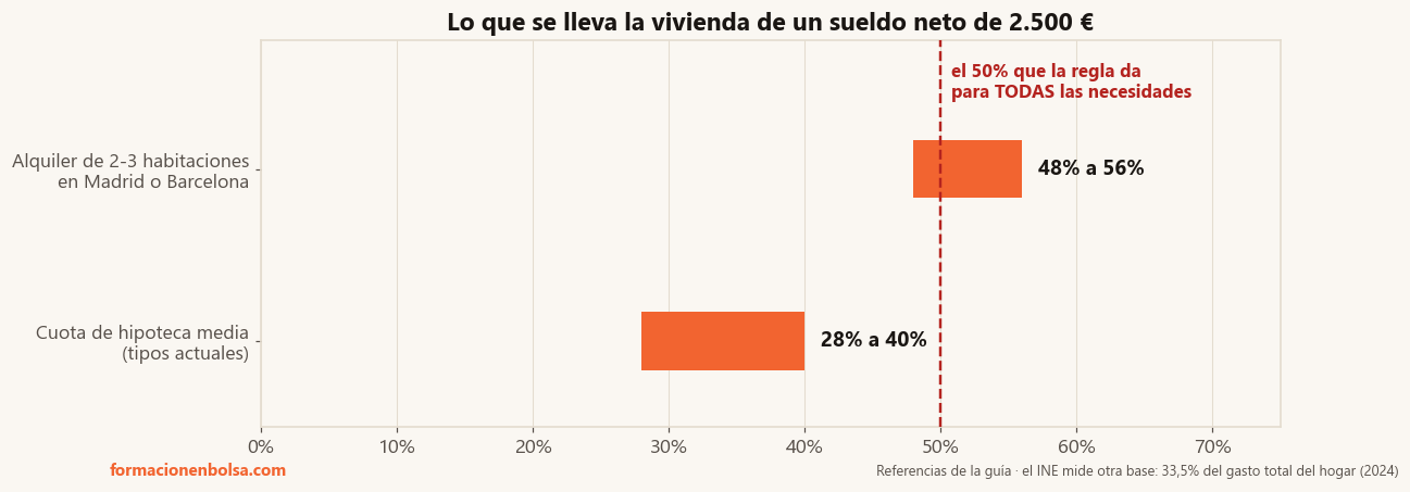 Peso de la vivienda sobre un sueldo neto de 2.500 €: el alquiler de 2-3 habitaciones en Madrid o Barcelona se lleva del 48% al 56%, y una cuota de hipoteca media del 28% al 40%, frente al 50% que la regla asigna a todas las necesidades