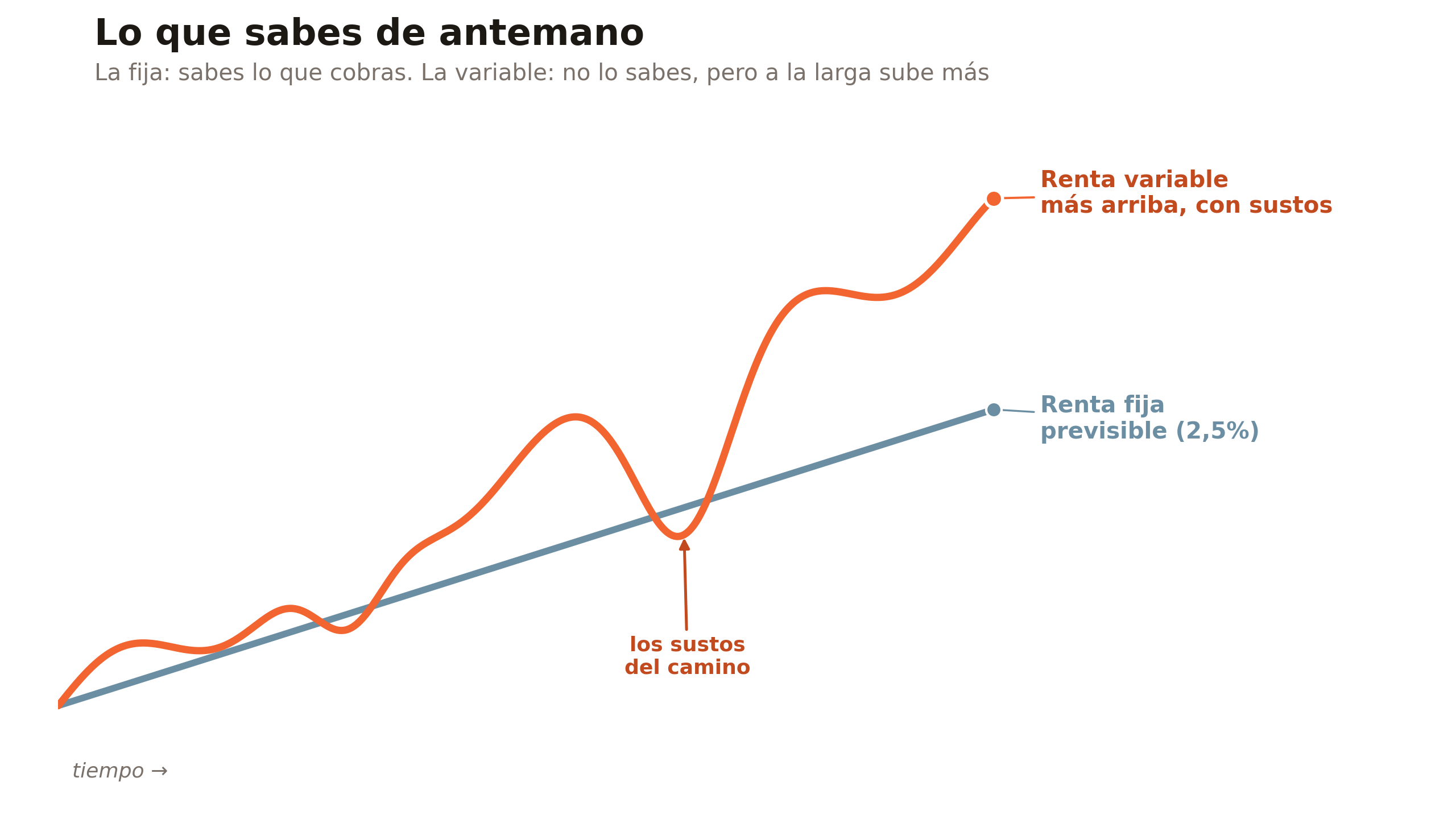 Gráfica Lo que sabes de antemano: la renta fija es una línea recta y previsible al 2,5%; la renta variable acaba más arriba, pero por el camino sube y baja, con una caída marcada como los sustos del camino que llega a tocar la línea de la renta fija