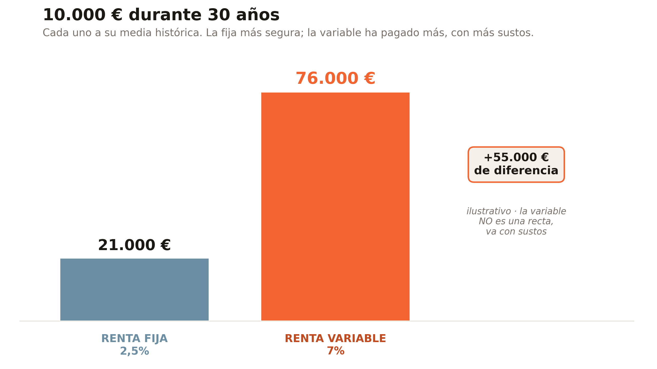 Barras de 10.000 € durante 30 años: la renta fija al 2,5% llega a 21.000 € y la renta variable al 7% a 76.000 €, con una diferencia de más de 55.000 €; rótulo ilustrativo, la variable no es una recta, va con sustos