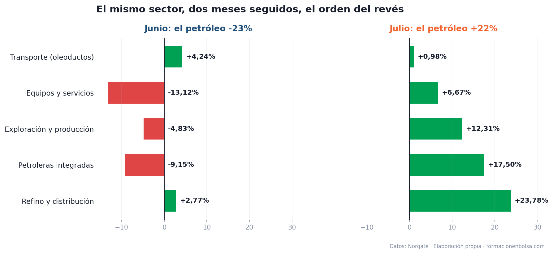 El sector Energía del S&P 500 en junio y julio de 2026: el orden interno se invierte