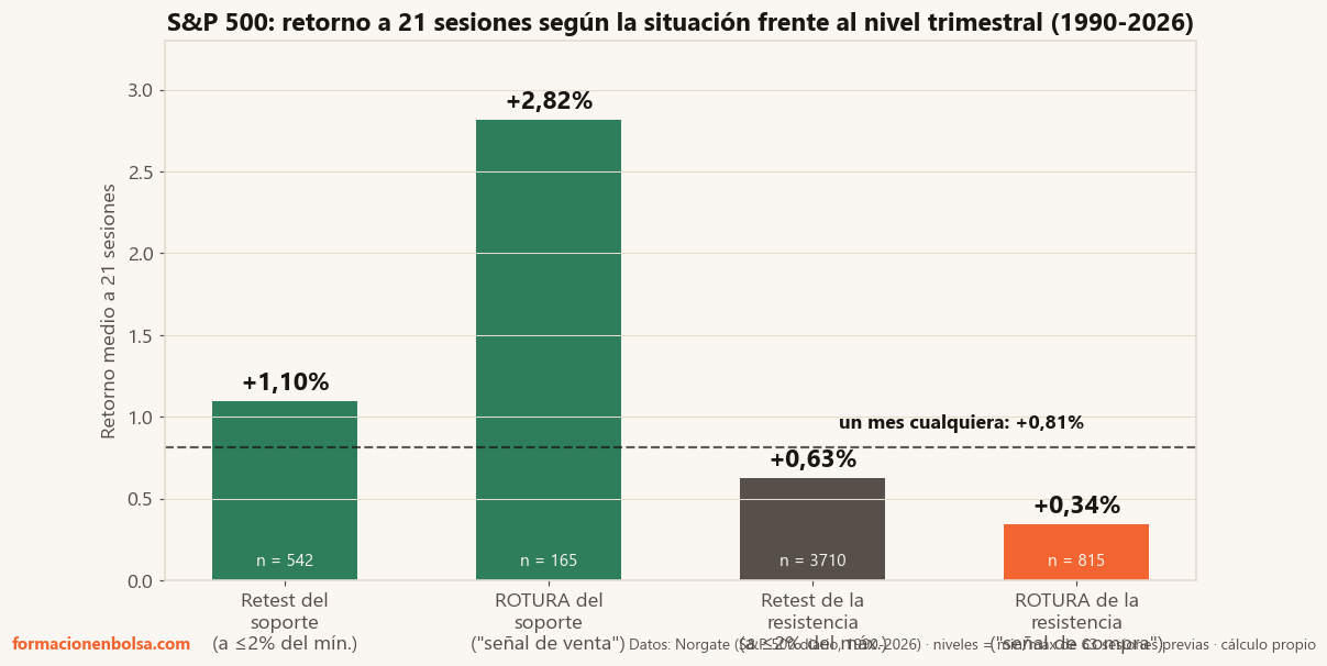 Retorno medio del S&P 500 a 21 sesiones según la situación frente al nivel trimestral, 1990-2026: retest del soporte +1,10%, rotura del soporte +2,82% (la mejor de la tabla pese a ser la señal de venta del manual), retest de la resistencia +0,63% y rotura de la resistencia +0,34% (por debajo del mes normal de +0,81% pese a ser la señal de compra del breakout)
