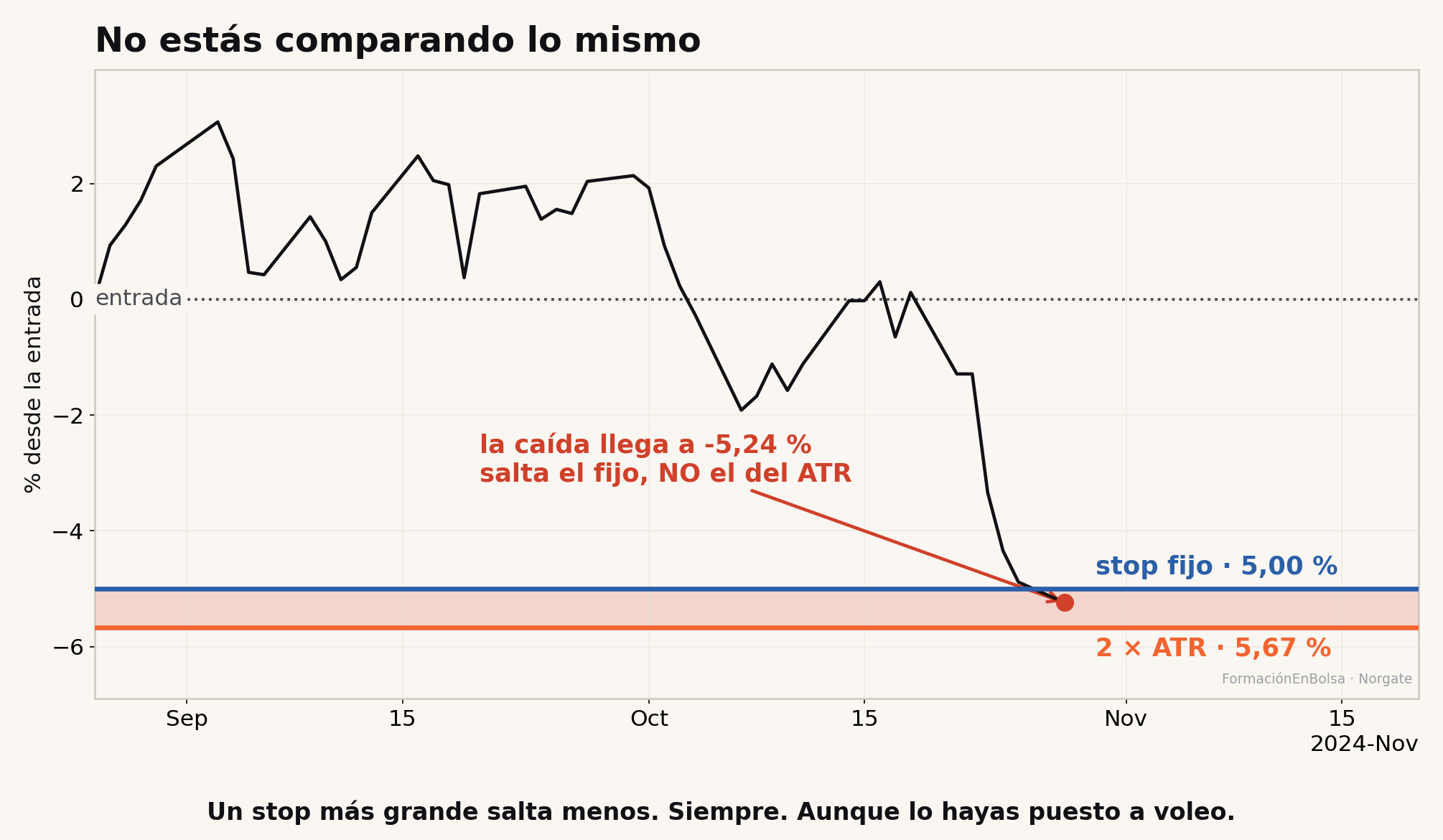Los dos stops a su distancia real: 5,00 % contra 5,67 %