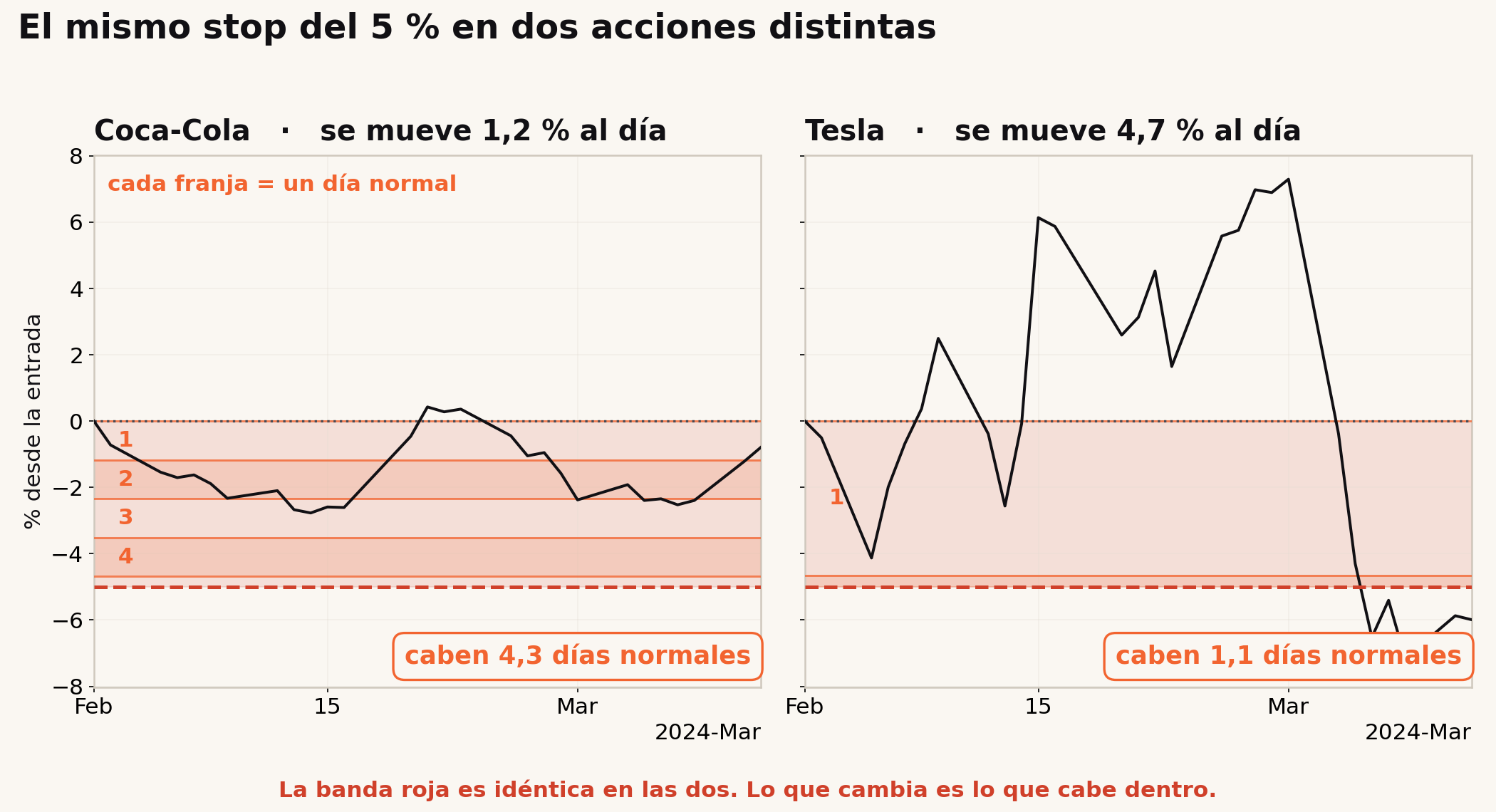 El mismo stop del 5 % en Coca-Cola y en Tesla, con la banda dividida en días normales