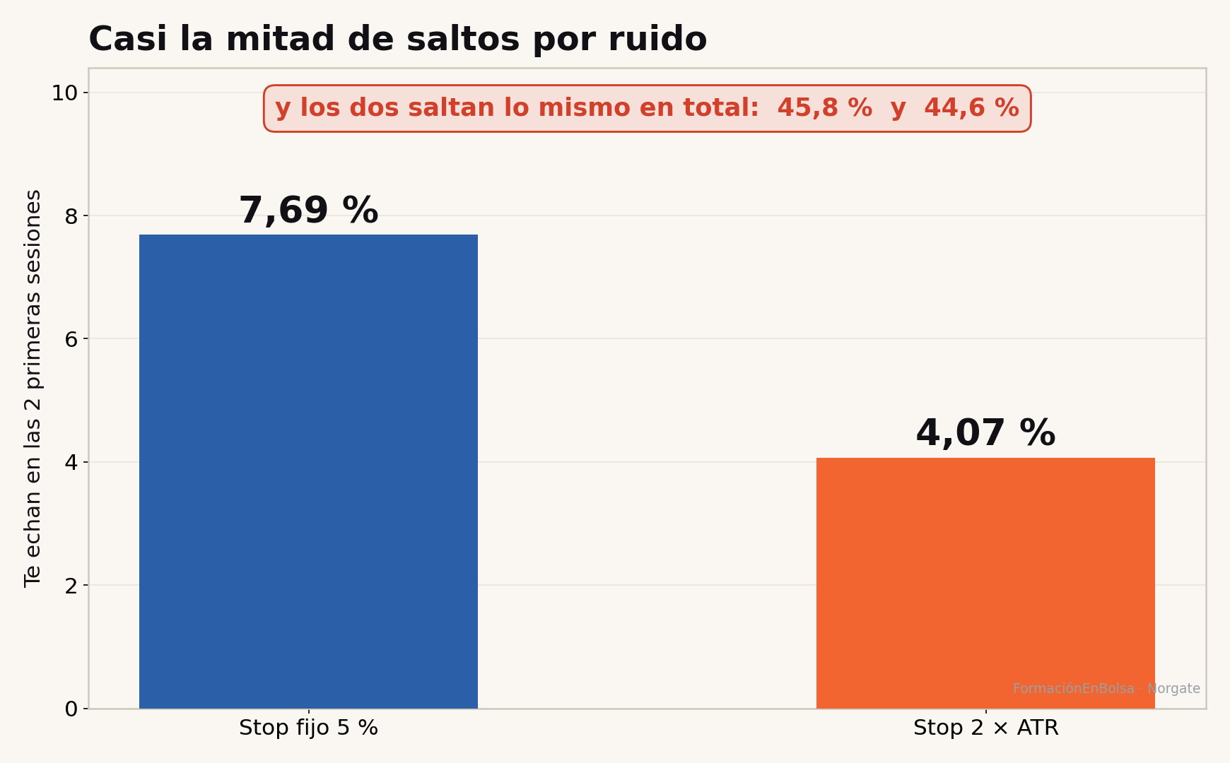 Saltos por ruido en las dos primeras sesiones: 7,69 % con stop fijo contra 4,07 % con ATR
