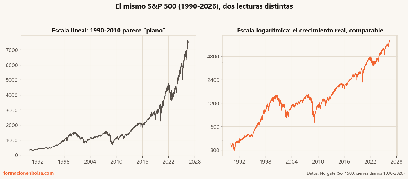 El mismo gráfico del S&P 500 de 1990 a 2026 en escala lineal y logarítmica: en lineal los primeros veinte años parecen planos y todo el crecimiento parece reciente; en logarítmica las variaciones porcentuales iguales ocupan el mismo espacio y el crecimiento de ambas etapas es comparable