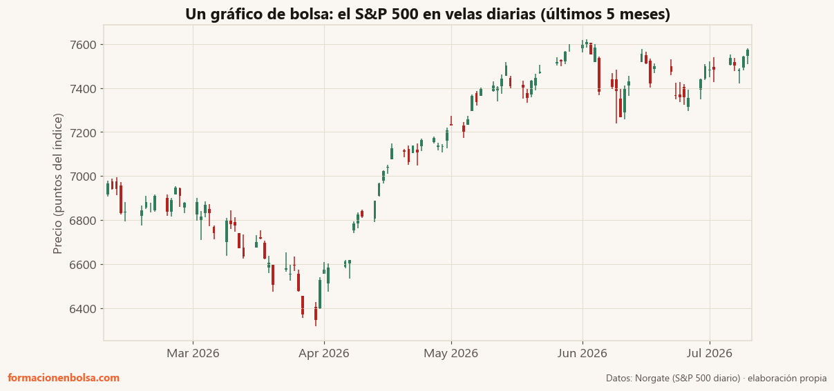 Gráfico de bolsa del S&P 500 en velas diarias de los últimos cinco meses: el eje vertical muestra el precio del índice y el horizontal el tiempo, con velas verdes en las sesiones alcistas y rojas en las bajistas